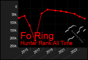 Total Graph of Fo Ring