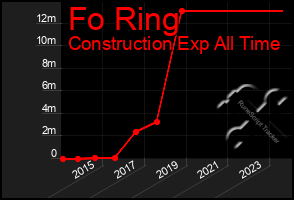 Total Graph of Fo Ring