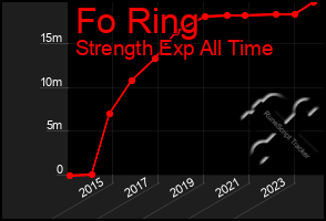 Total Graph of Fo Ring