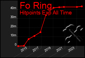 Total Graph of Fo Ring