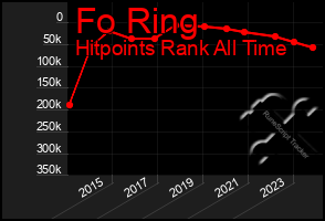 Total Graph of Fo Ring