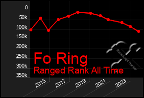 Total Graph of Fo Ring