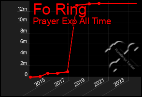 Total Graph of Fo Ring