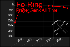 Total Graph of Fo Ring