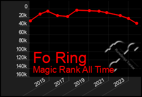 Total Graph of Fo Ring