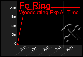 Total Graph of Fo Ring