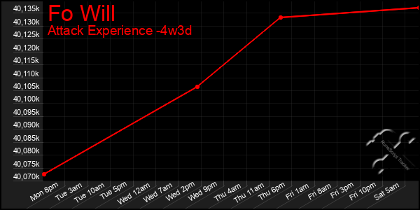 Last 31 Days Graph of Fo Will