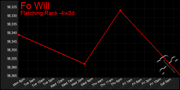 Last 31 Days Graph of Fo Will