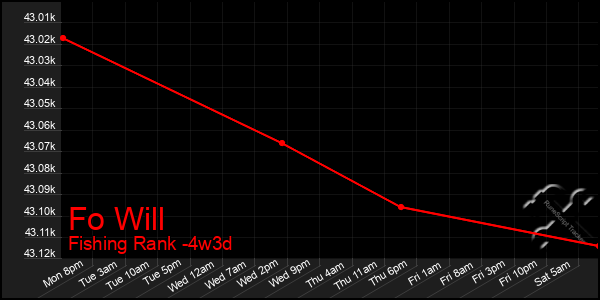 Last 31 Days Graph of Fo Will