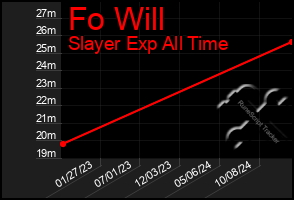 Total Graph of Fo Will