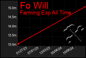 Total Graph of Fo Will