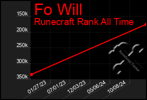 Total Graph of Fo Will