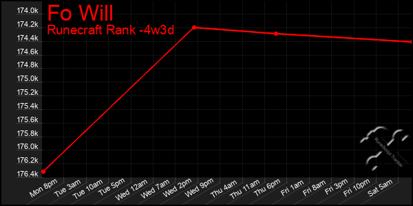 Last 31 Days Graph of Fo Will