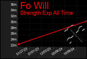 Total Graph of Fo Will