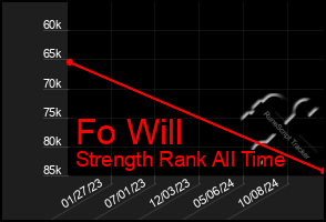 Total Graph of Fo Will