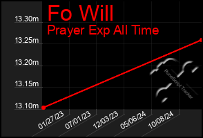 Total Graph of Fo Will