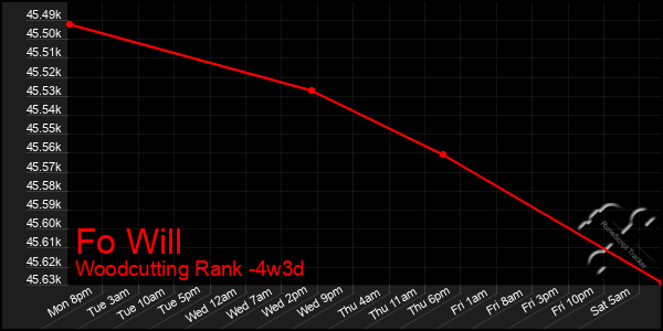 Last 31 Days Graph of Fo Will