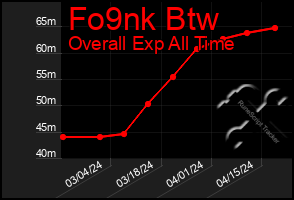 Total Graph of Fo9nk Btw