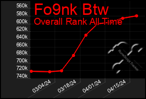 Total Graph of Fo9nk Btw