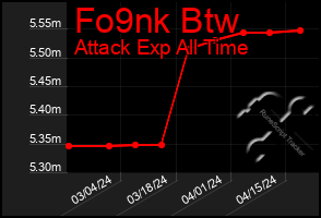 Total Graph of Fo9nk Btw