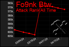 Total Graph of Fo9nk Btw