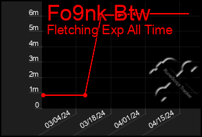 Total Graph of Fo9nk Btw