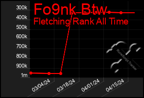 Total Graph of Fo9nk Btw