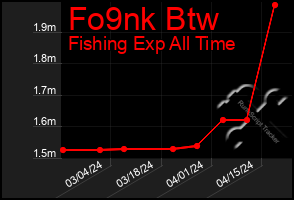 Total Graph of Fo9nk Btw