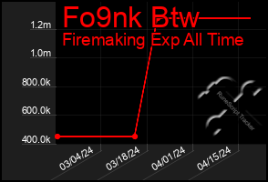 Total Graph of Fo9nk Btw