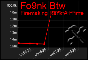 Total Graph of Fo9nk Btw