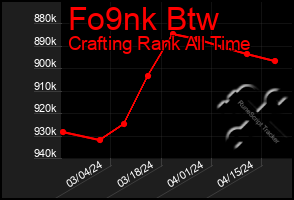 Total Graph of Fo9nk Btw