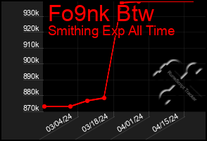 Total Graph of Fo9nk Btw