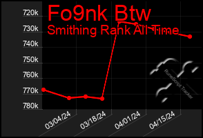 Total Graph of Fo9nk Btw