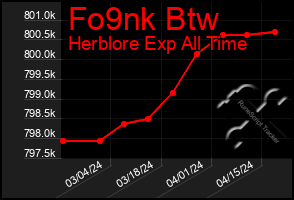 Total Graph of Fo9nk Btw