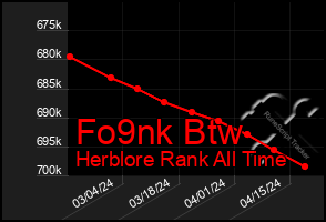 Total Graph of Fo9nk Btw