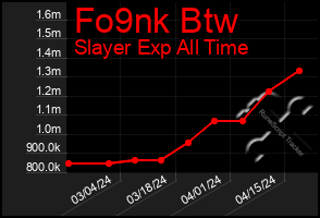 Total Graph of Fo9nk Btw