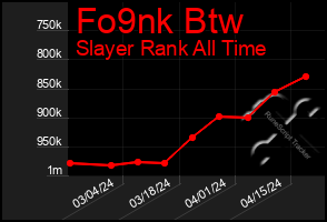 Total Graph of Fo9nk Btw