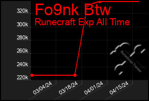 Total Graph of Fo9nk Btw