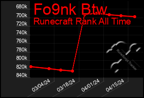 Total Graph of Fo9nk Btw