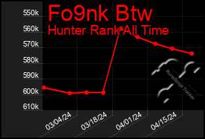 Total Graph of Fo9nk Btw