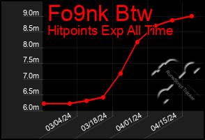 Total Graph of Fo9nk Btw