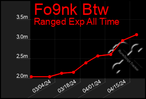 Total Graph of Fo9nk Btw