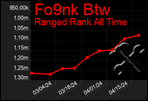 Total Graph of Fo9nk Btw