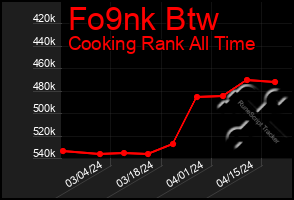 Total Graph of Fo9nk Btw