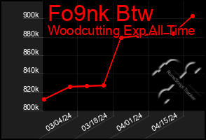 Total Graph of Fo9nk Btw