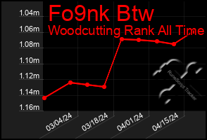 Total Graph of Fo9nk Btw