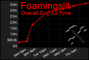 Total Graph of Foamingslit