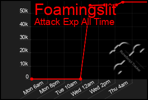 Total Graph of Foamingslit