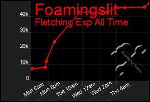 Total Graph of Foamingslit