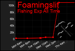 Total Graph of Foamingslit